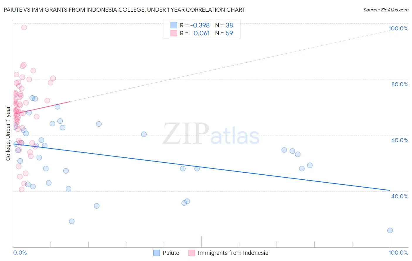 Paiute vs Immigrants from Indonesia College, Under 1 year