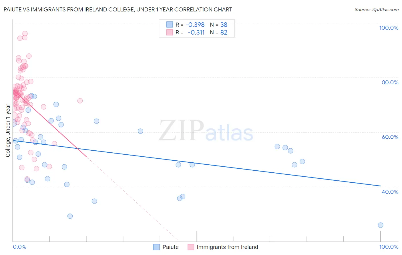 Paiute vs Immigrants from Ireland College, Under 1 year