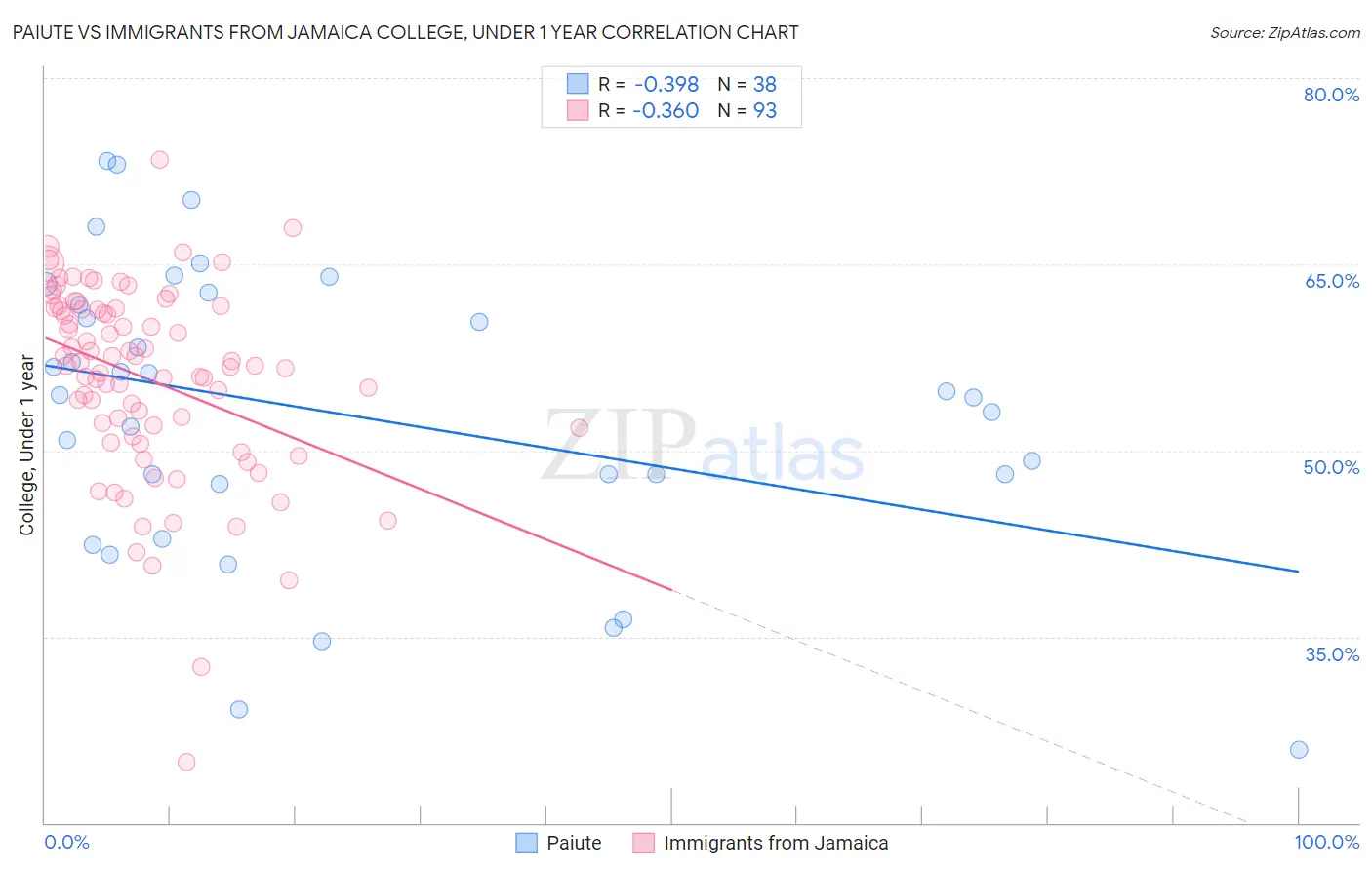 Paiute vs Immigrants from Jamaica College, Under 1 year