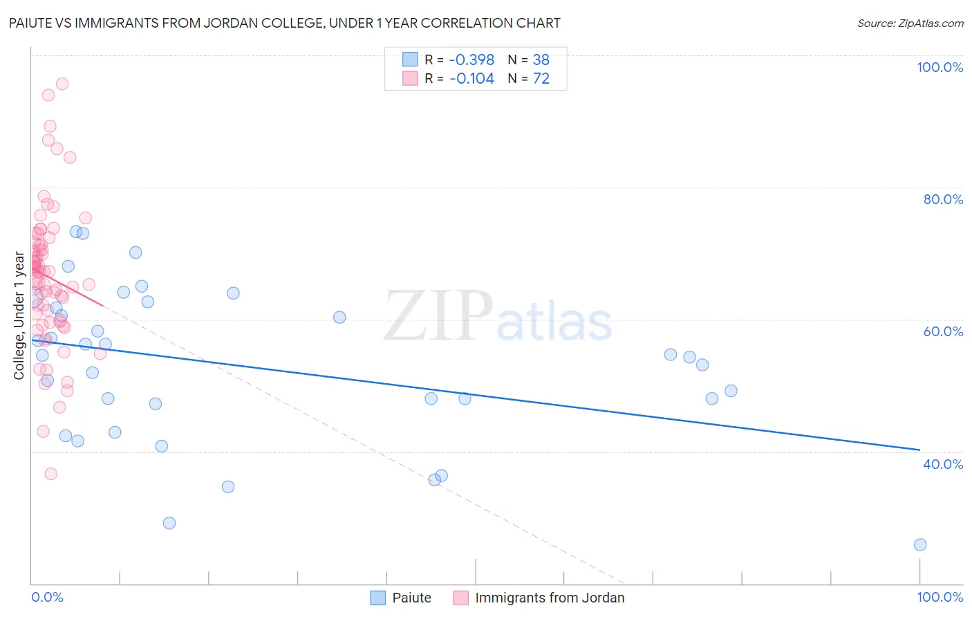 Paiute vs Immigrants from Jordan College, Under 1 year