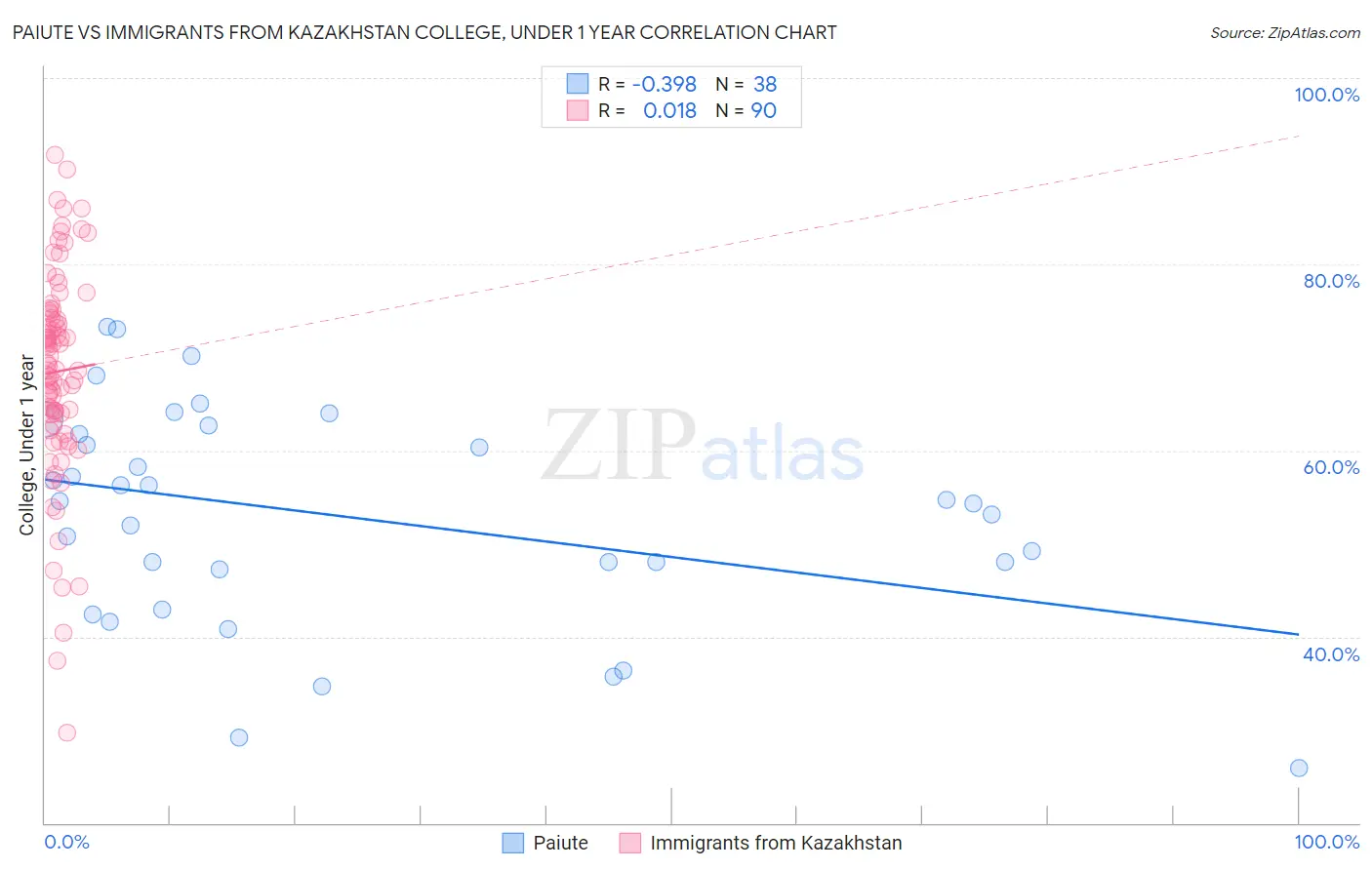 Paiute vs Immigrants from Kazakhstan College, Under 1 year