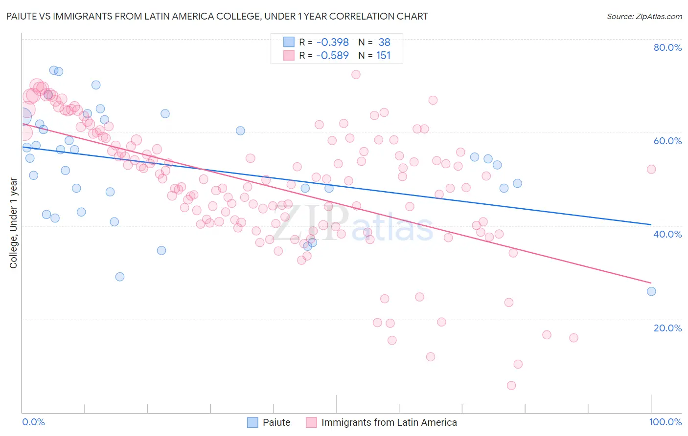 Paiute vs Immigrants from Latin America College, Under 1 year