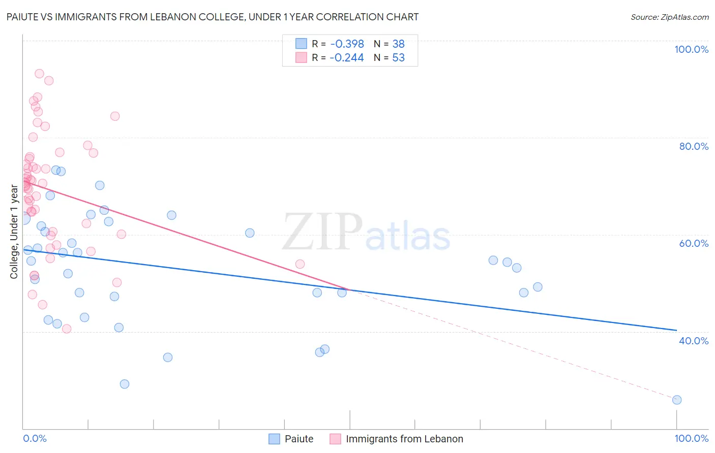 Paiute vs Immigrants from Lebanon College, Under 1 year