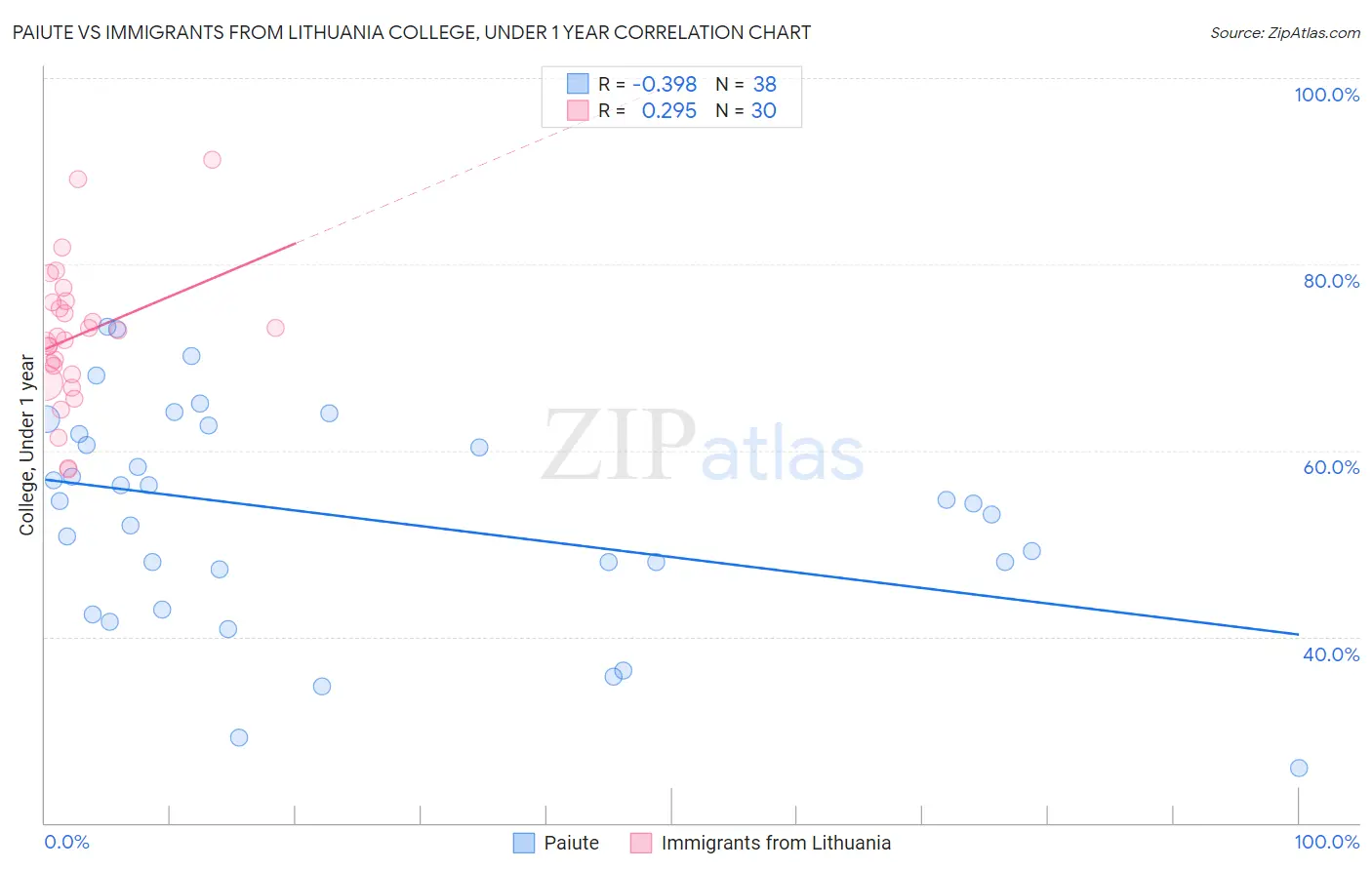 Paiute vs Immigrants from Lithuania College, Under 1 year