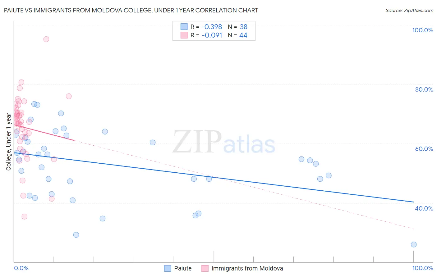 Paiute vs Immigrants from Moldova College, Under 1 year
