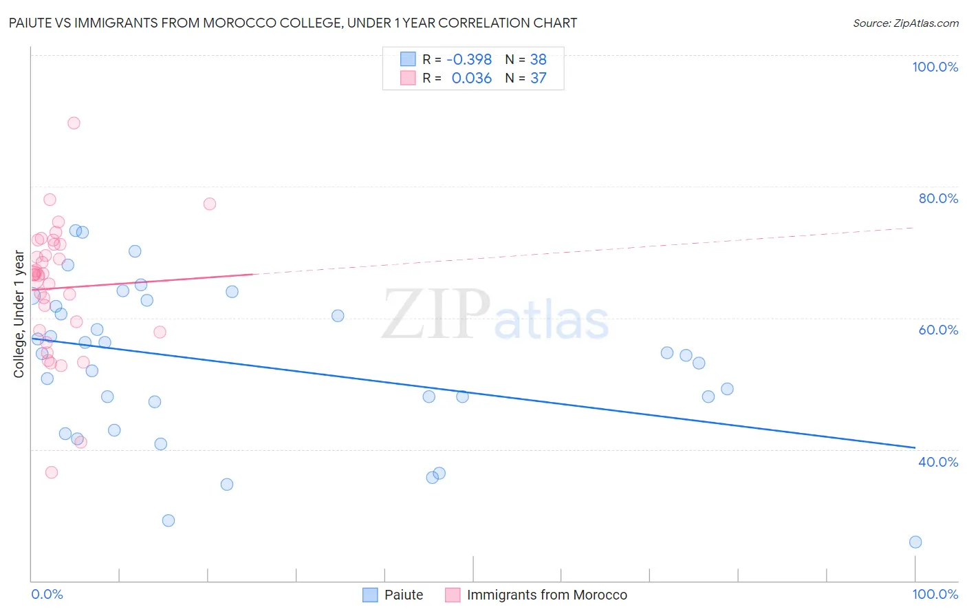 Paiute vs Immigrants from Morocco College, Under 1 year
