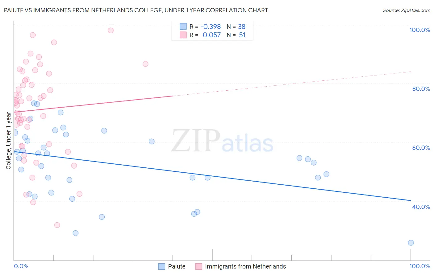 Paiute vs Immigrants from Netherlands College, Under 1 year