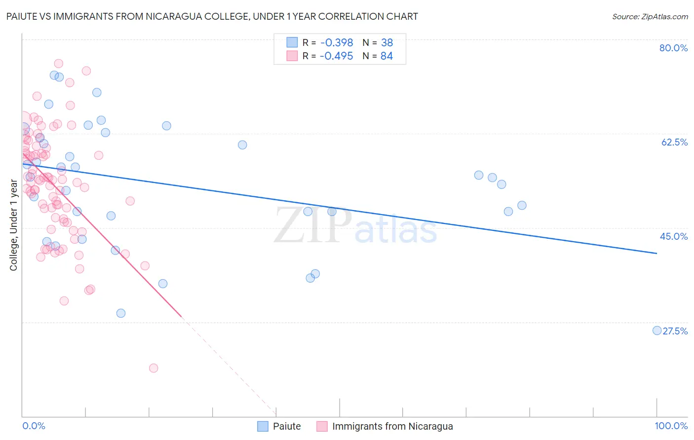 Paiute vs Immigrants from Nicaragua College, Under 1 year