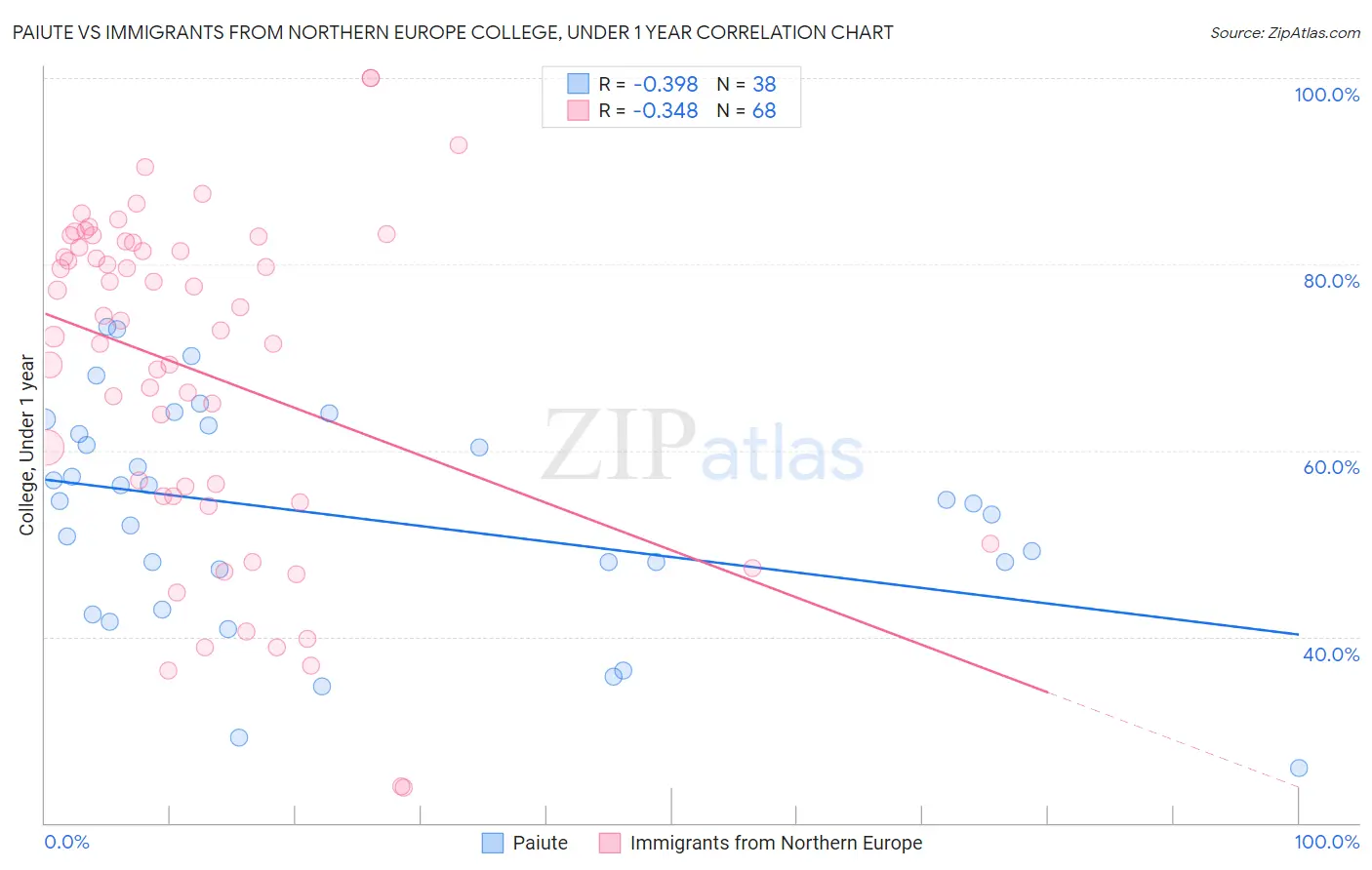 Paiute vs Immigrants from Northern Europe College, Under 1 year
