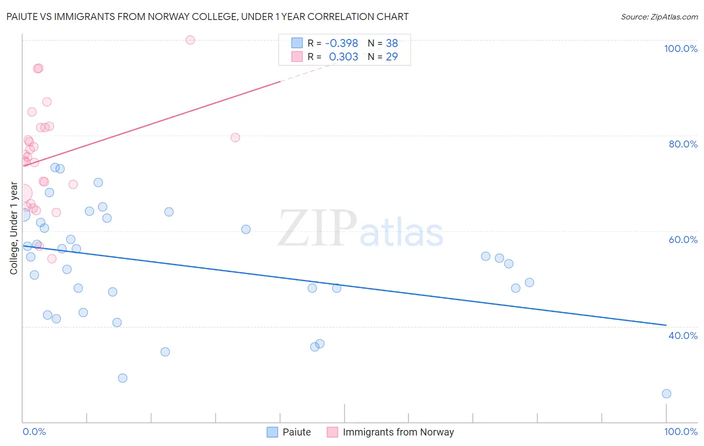 Paiute vs Immigrants from Norway College, Under 1 year