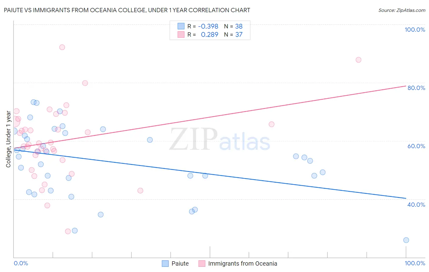 Paiute vs Immigrants from Oceania College, Under 1 year