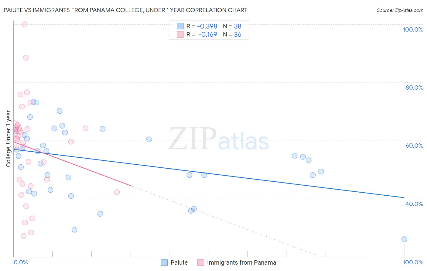 Paiute vs Immigrants from Panama College, Under 1 year
