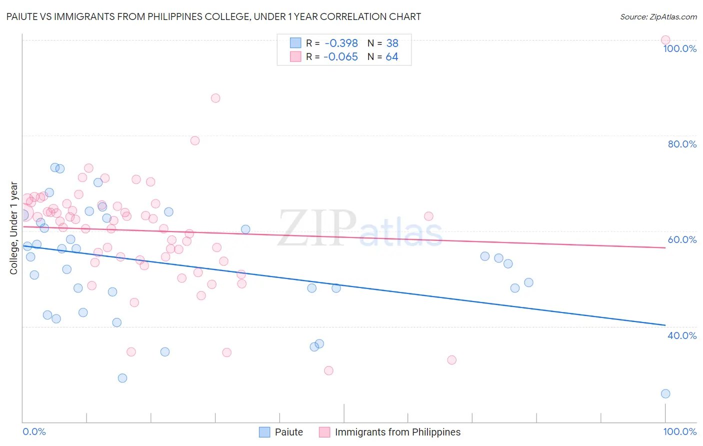 Paiute vs Immigrants from Philippines College, Under 1 year
