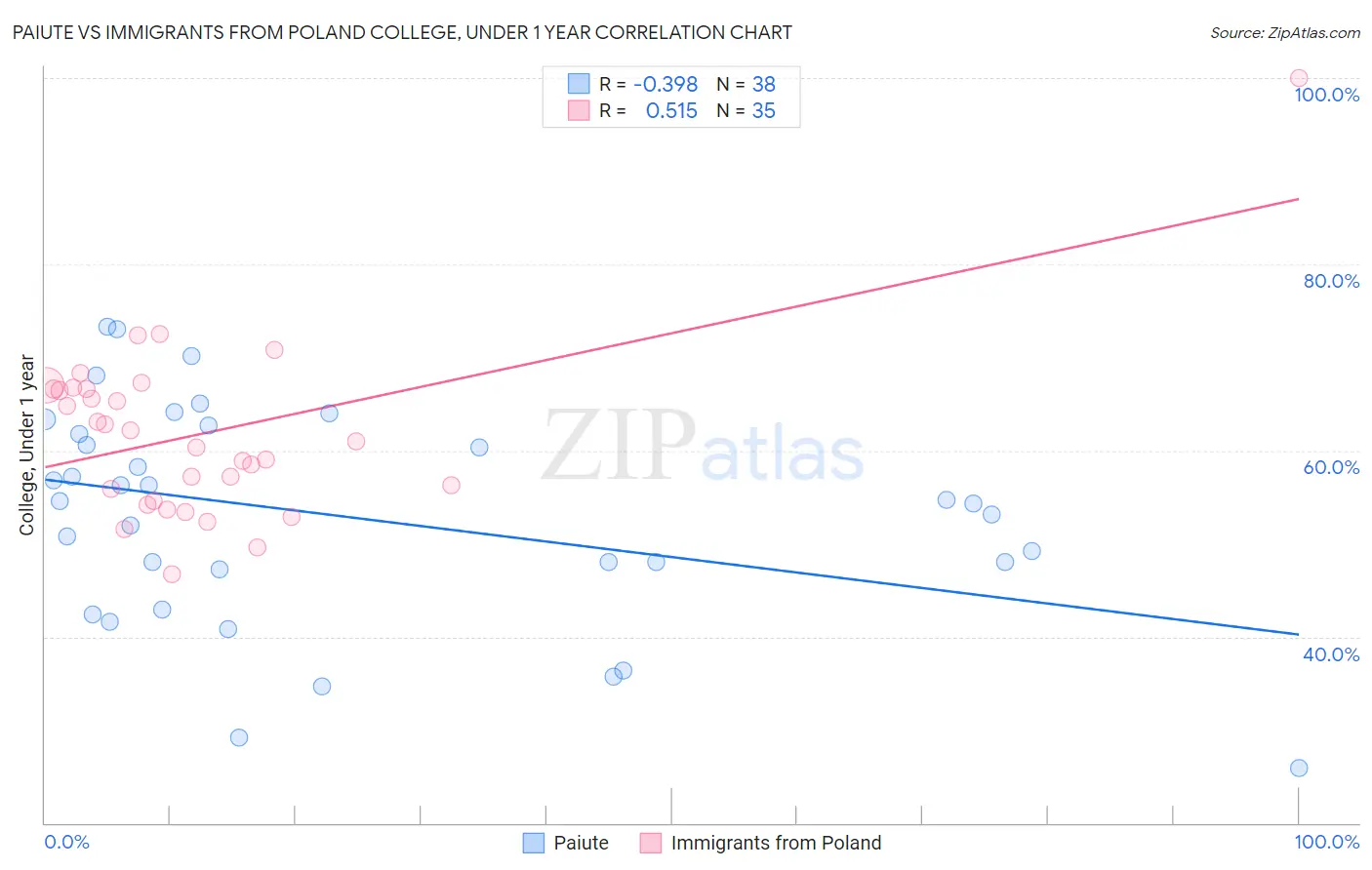 Paiute vs Immigrants from Poland College, Under 1 year