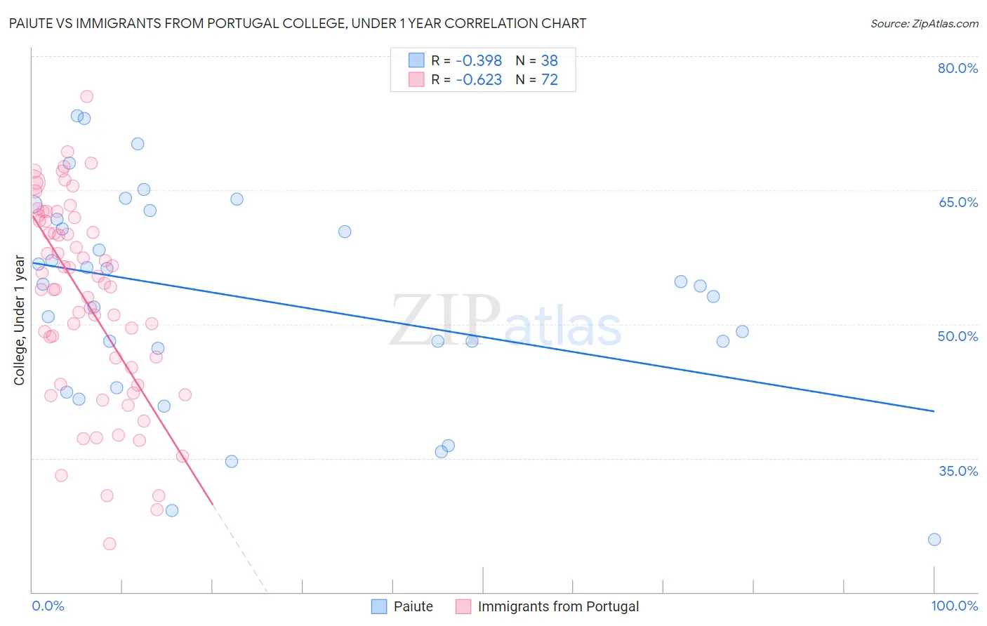 Paiute vs Immigrants from Portugal College, Under 1 year