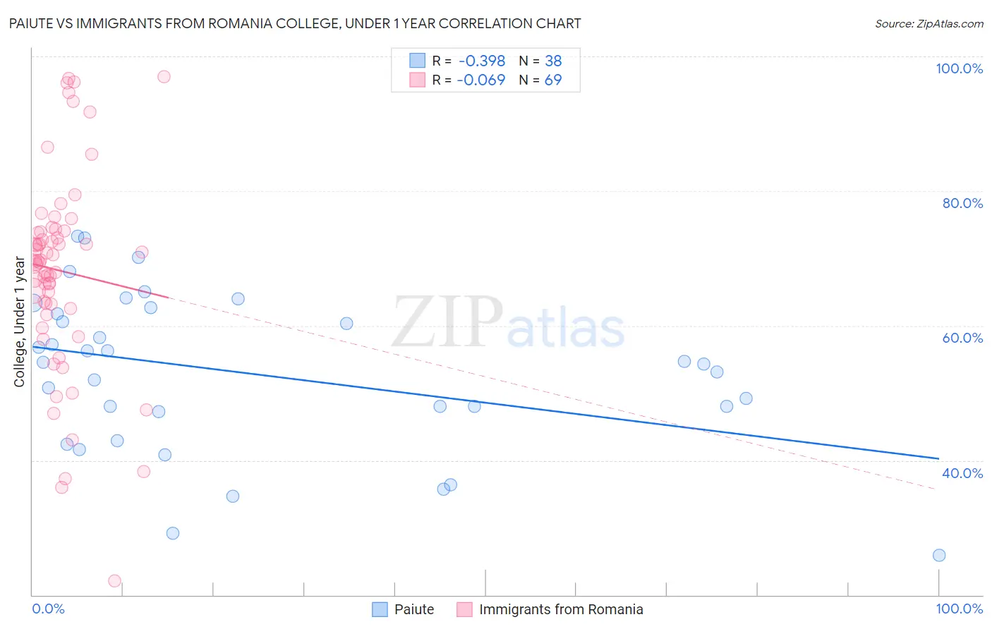 Paiute vs Immigrants from Romania College, Under 1 year