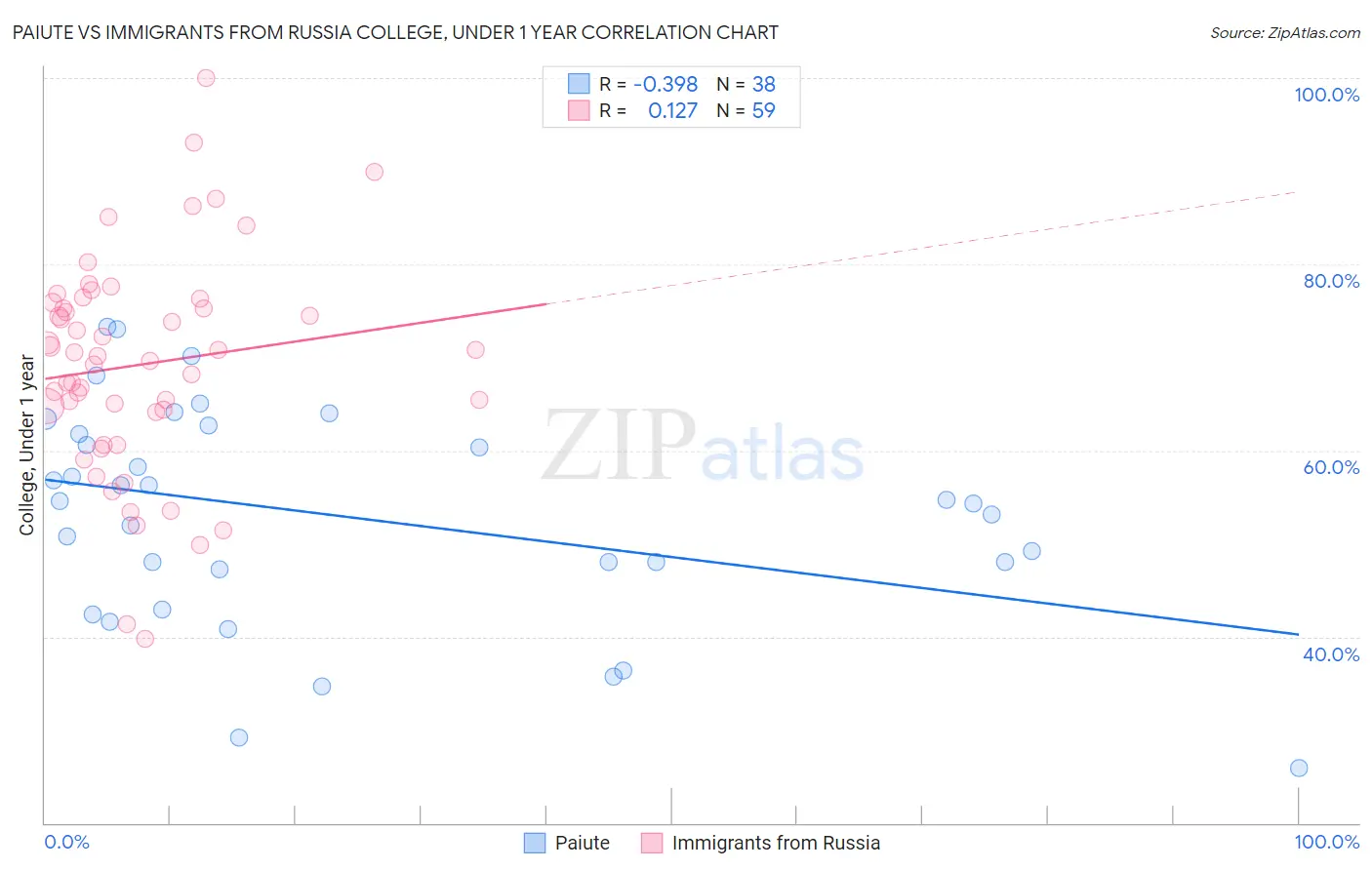 Paiute vs Immigrants from Russia College, Under 1 year