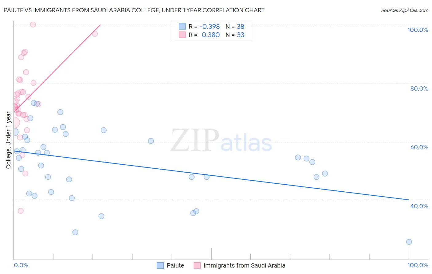 Paiute vs Immigrants from Saudi Arabia College, Under 1 year