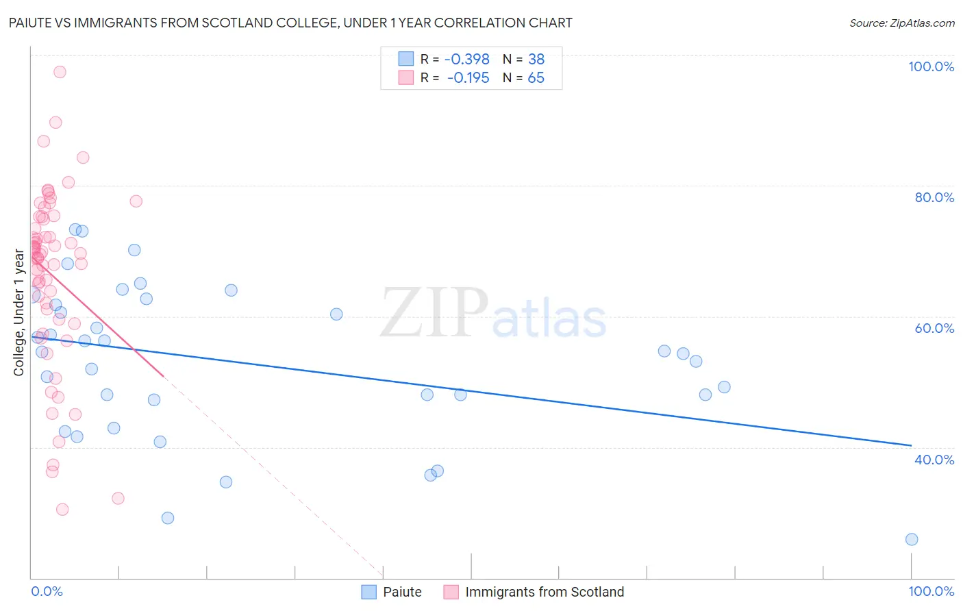 Paiute vs Immigrants from Scotland College, Under 1 year