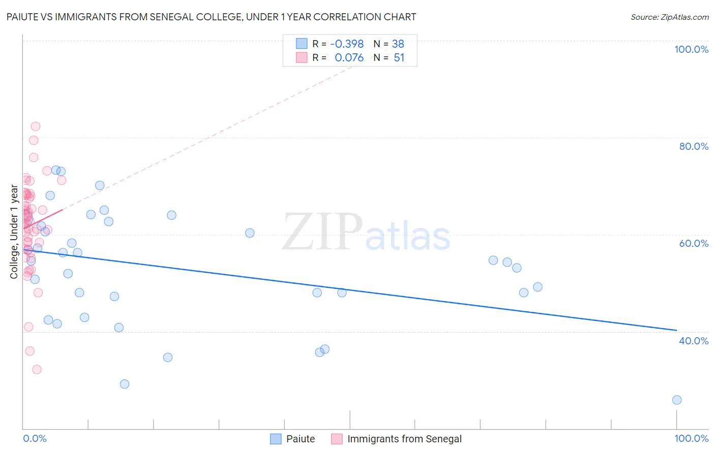 Paiute vs Immigrants from Senegal College, Under 1 year