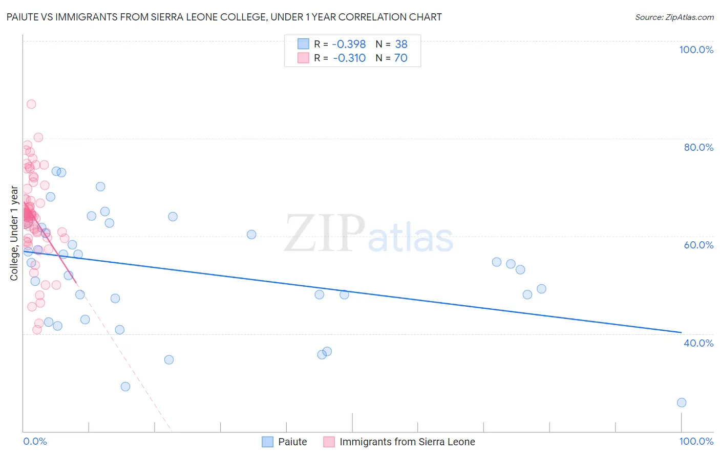 Paiute vs Immigrants from Sierra Leone College, Under 1 year