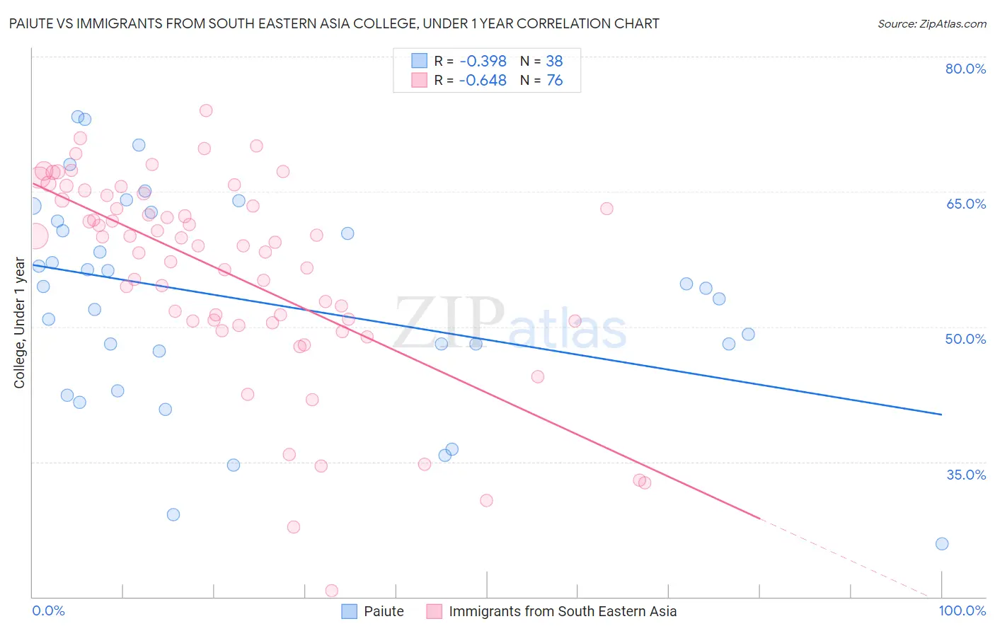 Paiute vs Immigrants from South Eastern Asia College, Under 1 year