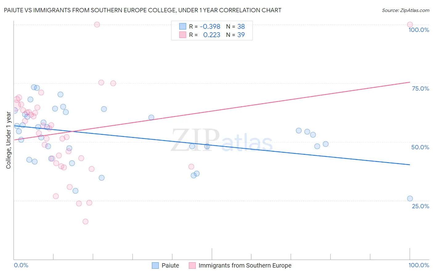 Paiute vs Immigrants from Southern Europe College, Under 1 year