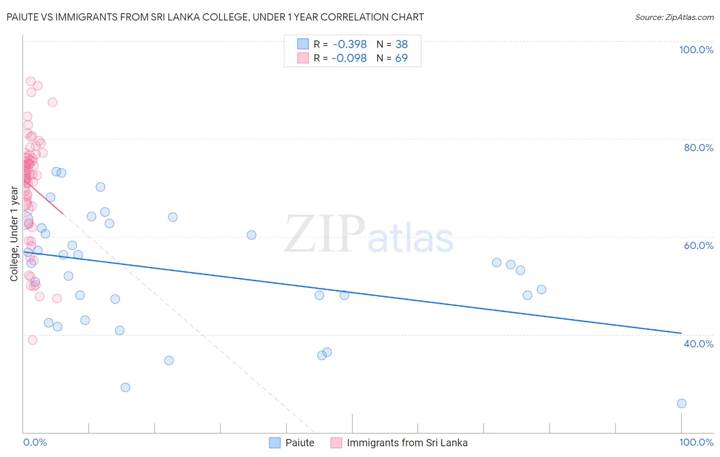 Paiute vs Immigrants from Sri Lanka College, Under 1 year