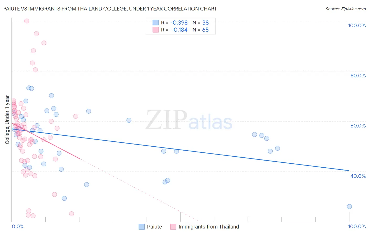 Paiute vs Immigrants from Thailand College, Under 1 year
