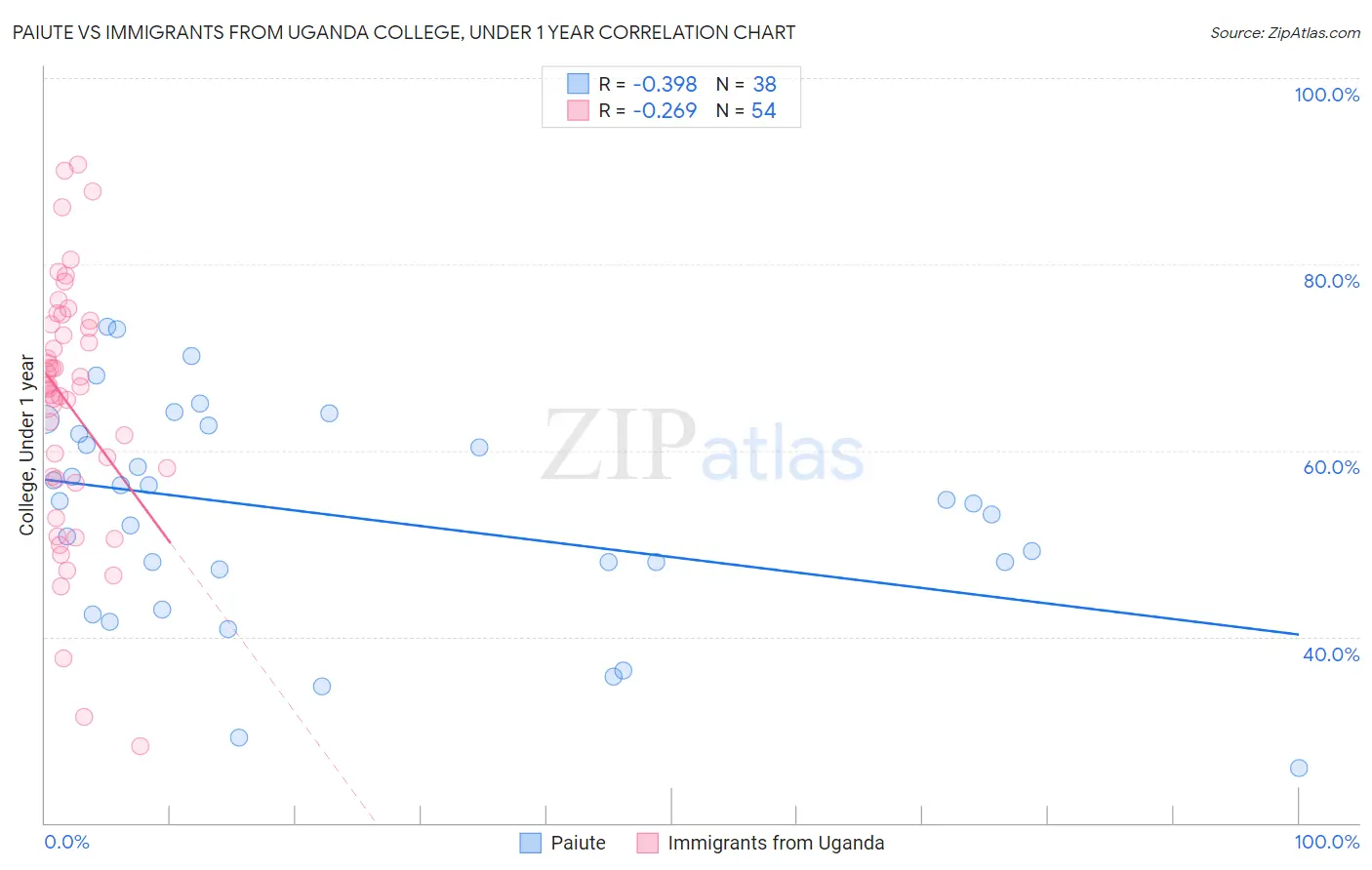 Paiute vs Immigrants from Uganda College, Under 1 year
