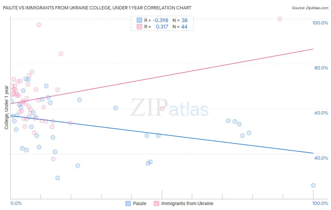 Paiute vs Immigrants from Ukraine College, Under 1 year