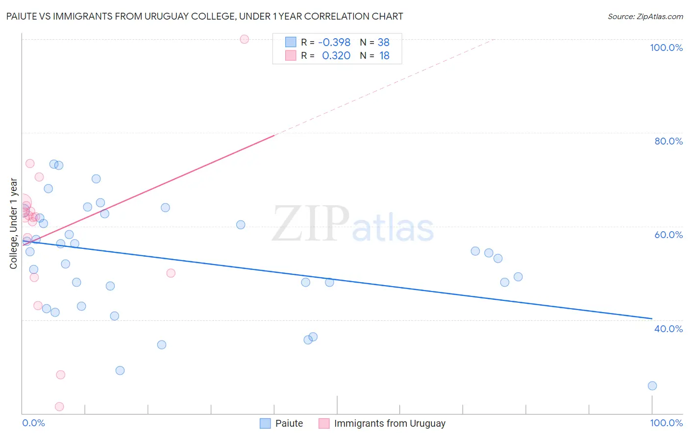 Paiute vs Immigrants from Uruguay College, Under 1 year