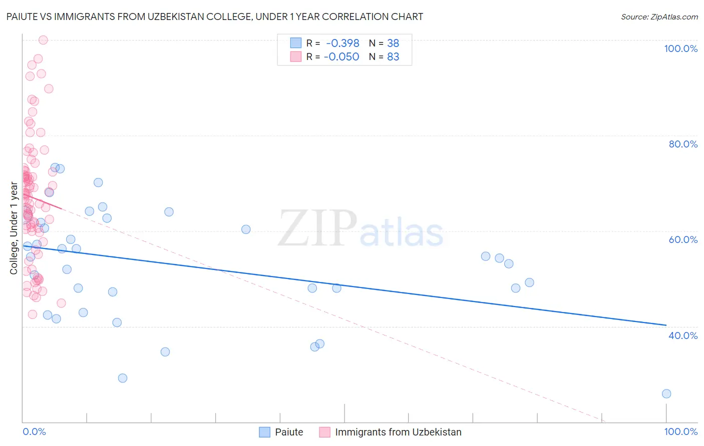 Paiute vs Immigrants from Uzbekistan College, Under 1 year