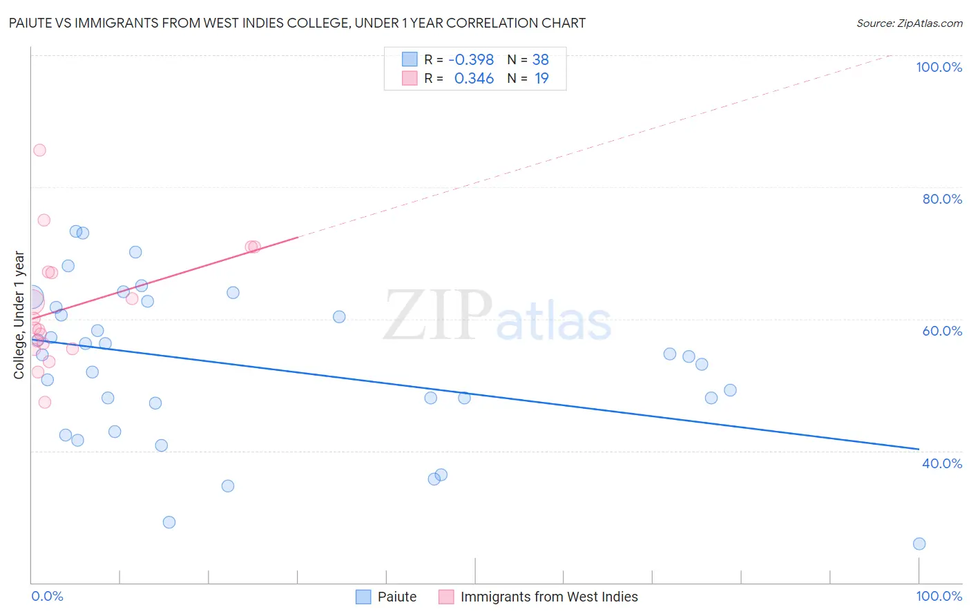 Paiute vs Immigrants from West Indies College, Under 1 year
