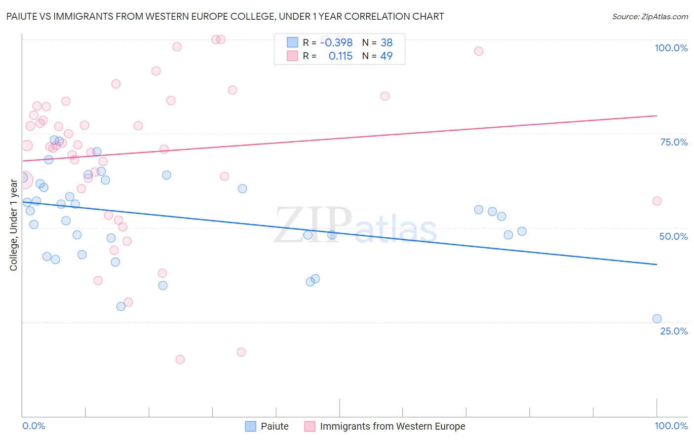 Paiute vs Immigrants from Western Europe College, Under 1 year