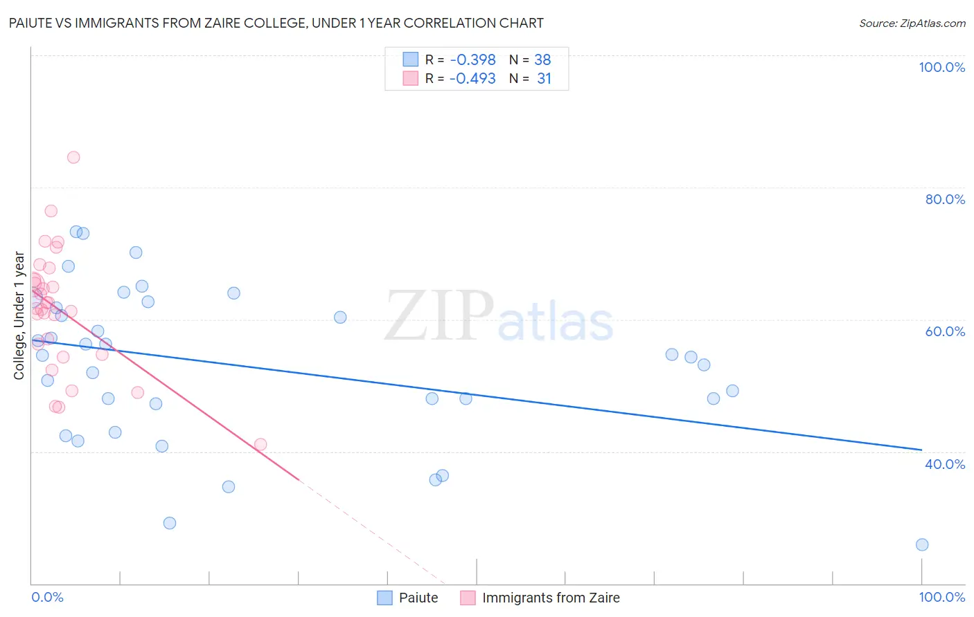 Paiute vs Immigrants from Zaire College, Under 1 year