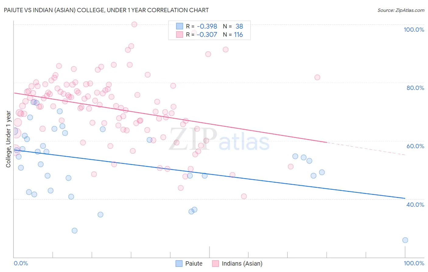 Paiute vs Indian (Asian) College, Under 1 year
