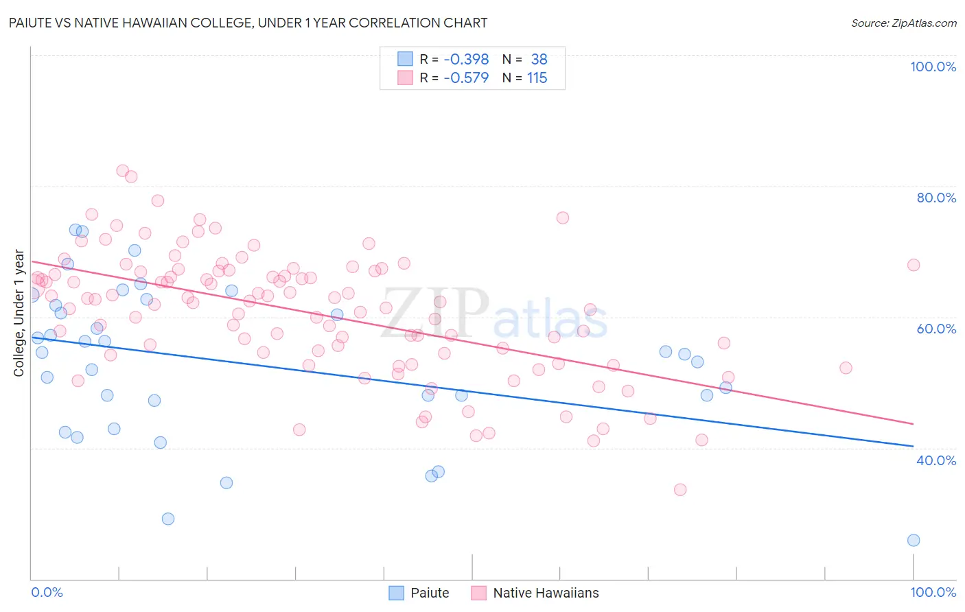 Paiute vs Native Hawaiian College, Under 1 year