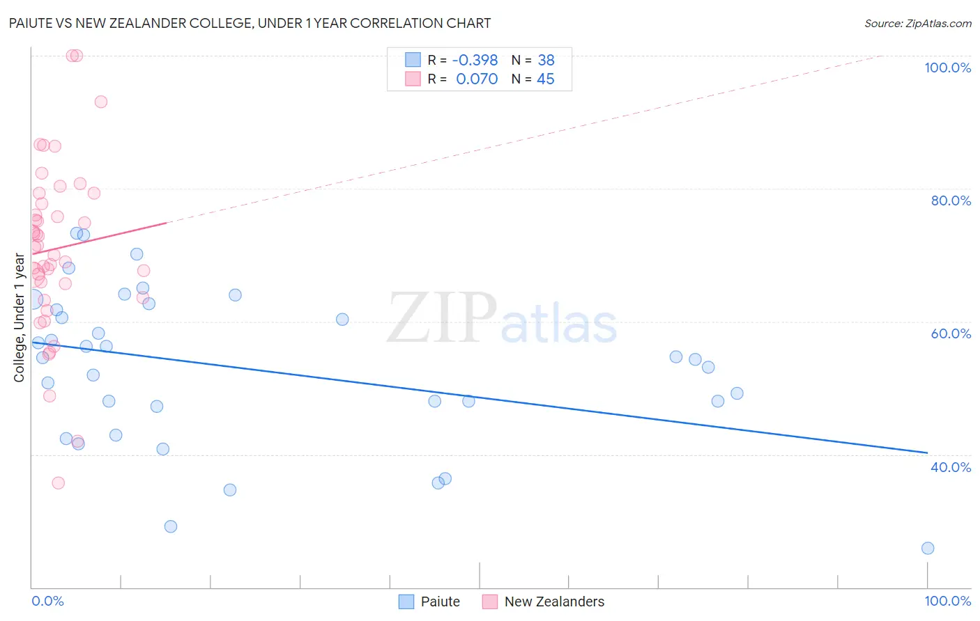 Paiute vs New Zealander College, Under 1 year