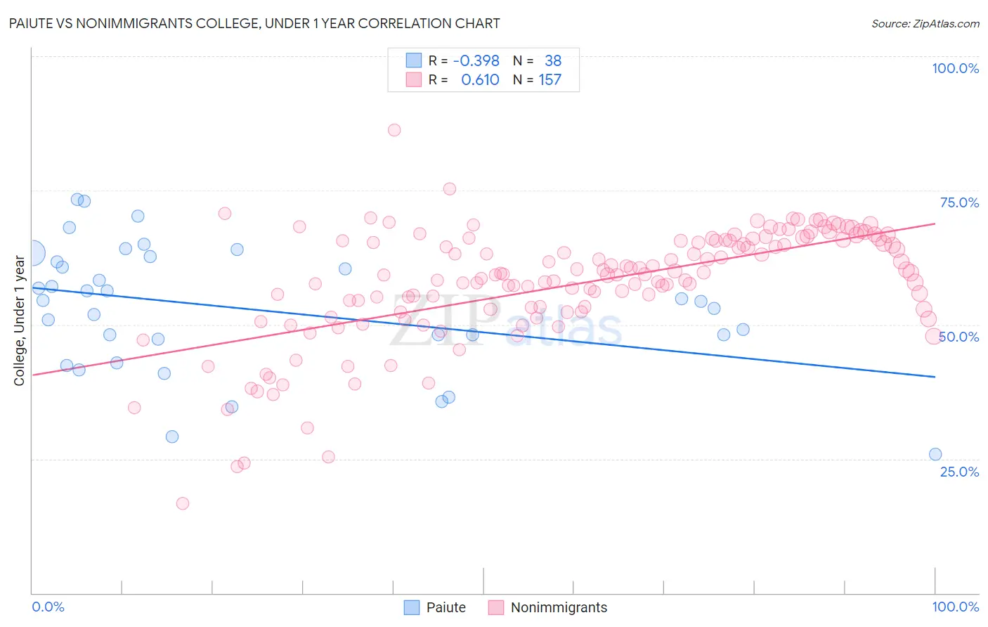 Paiute vs Nonimmigrants College, Under 1 year