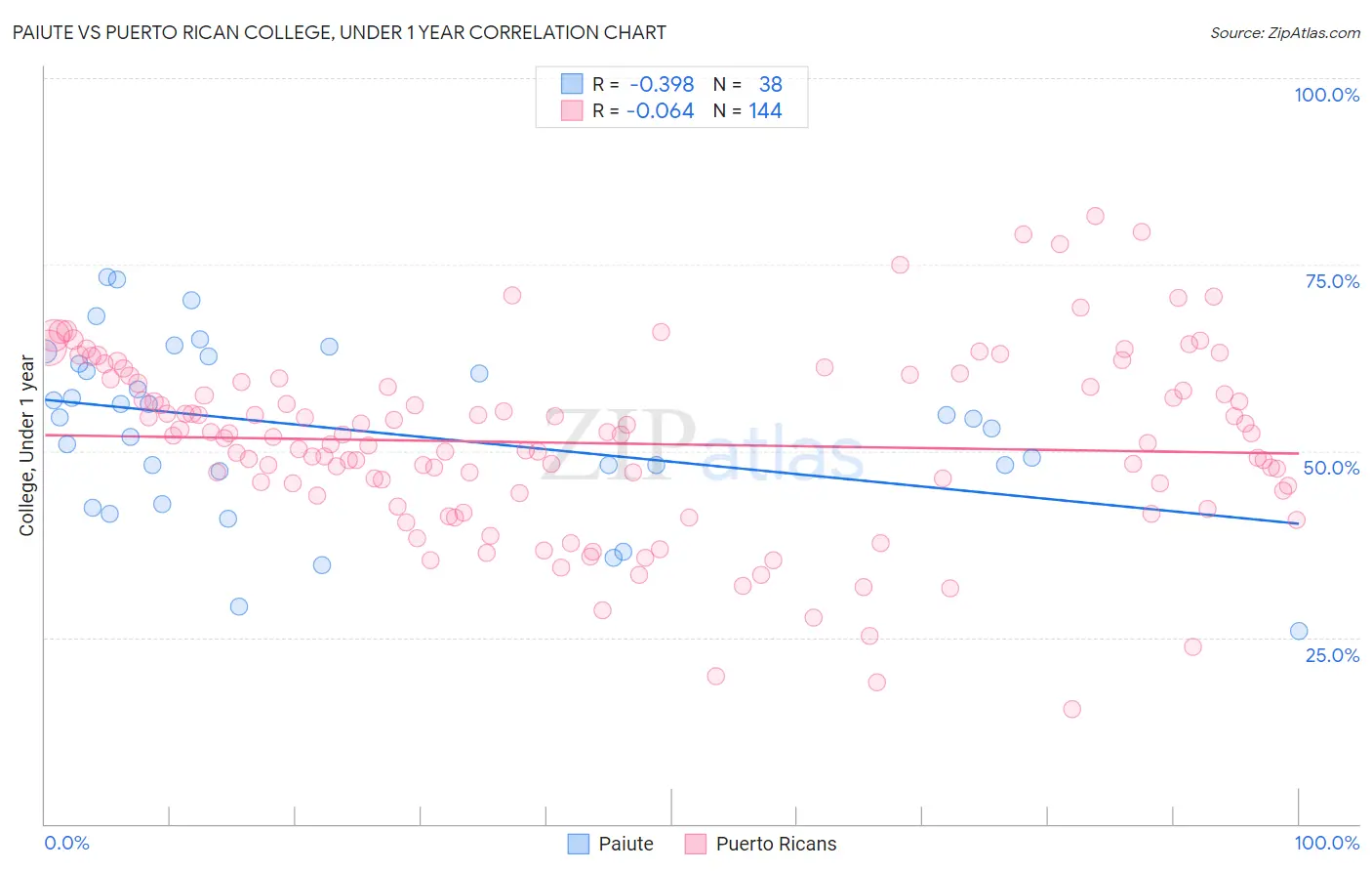 Paiute vs Puerto Rican College, Under 1 year