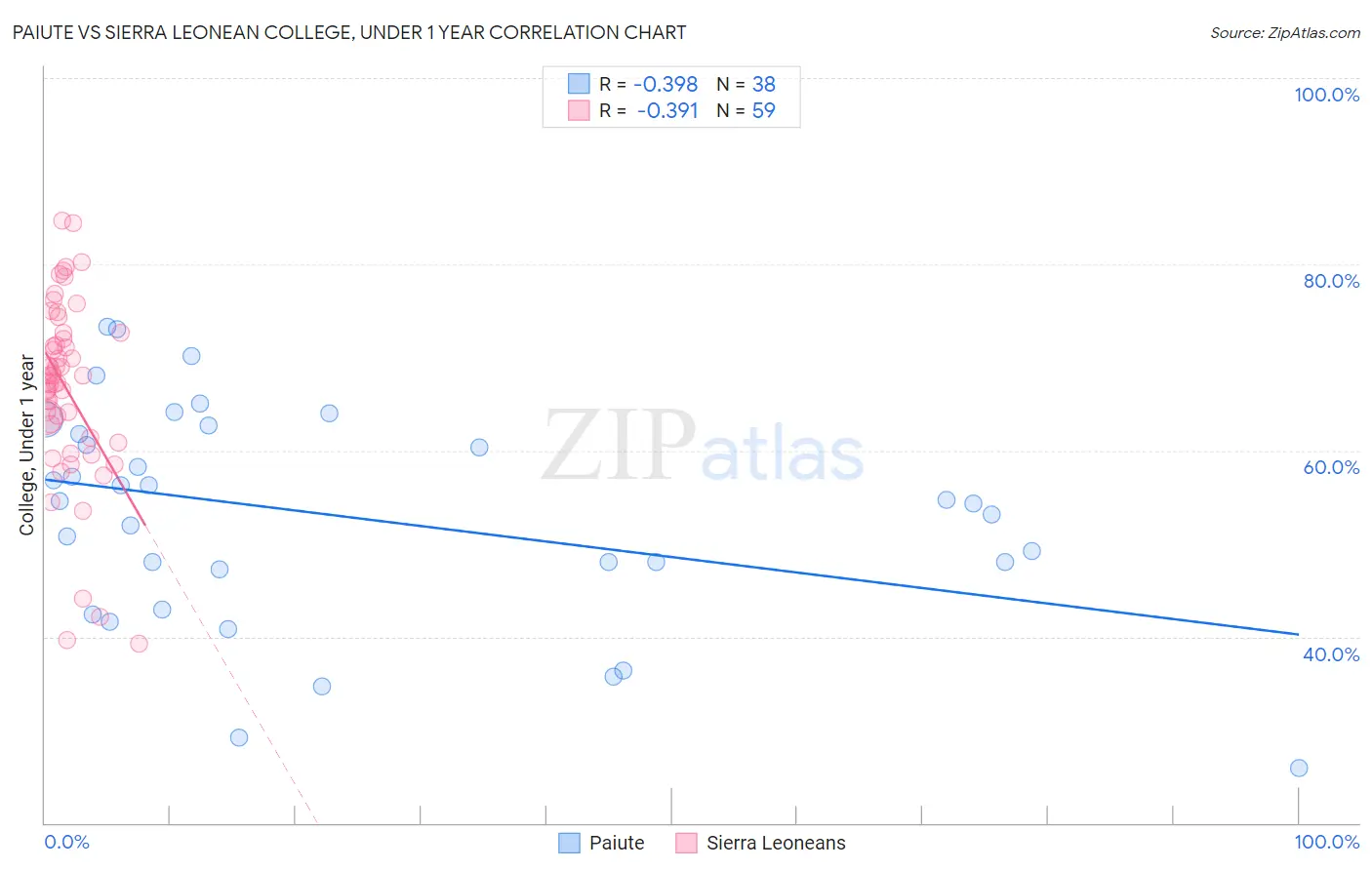 Paiute vs Sierra Leonean College, Under 1 year