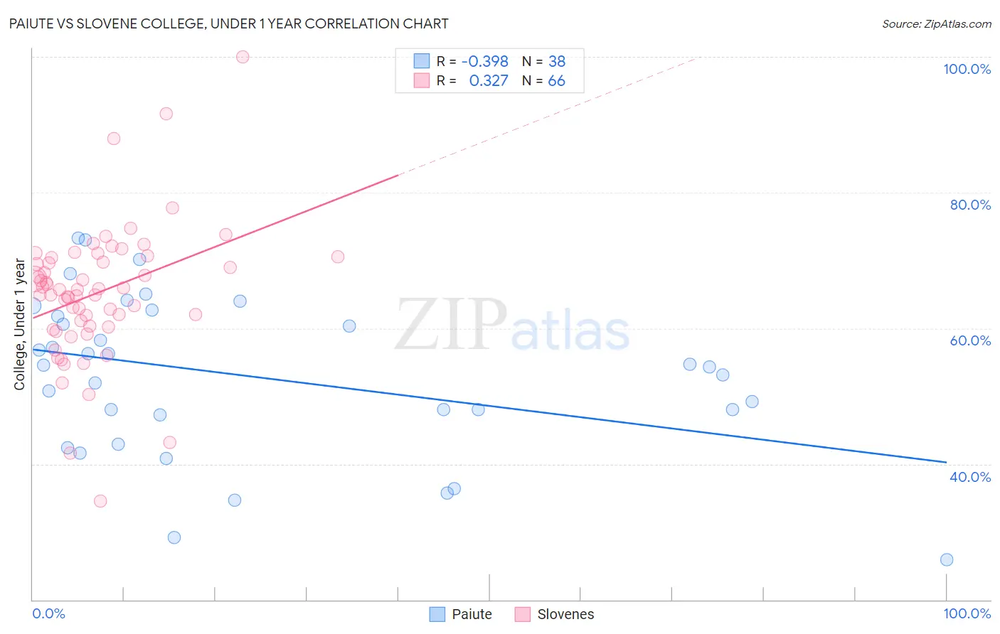 Paiute vs Slovene College, Under 1 year