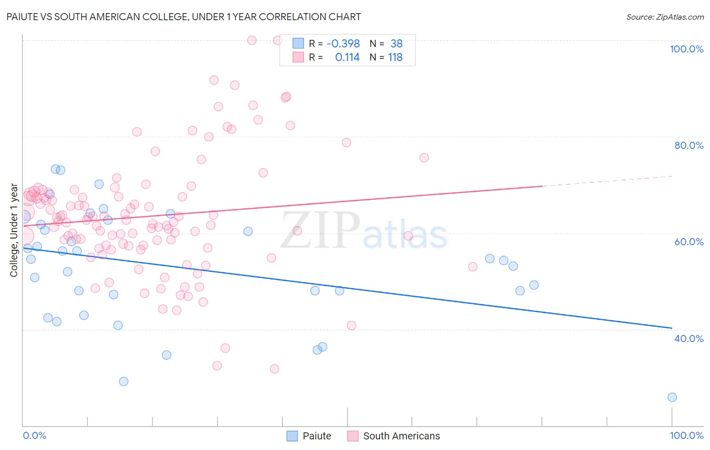 Paiute vs South American College, Under 1 year