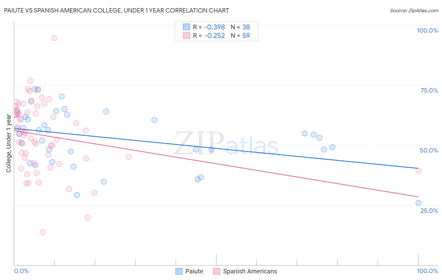 Paiute vs Spanish American College, Under 1 year