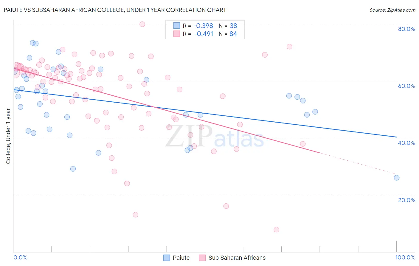Paiute vs Subsaharan African College, Under 1 year