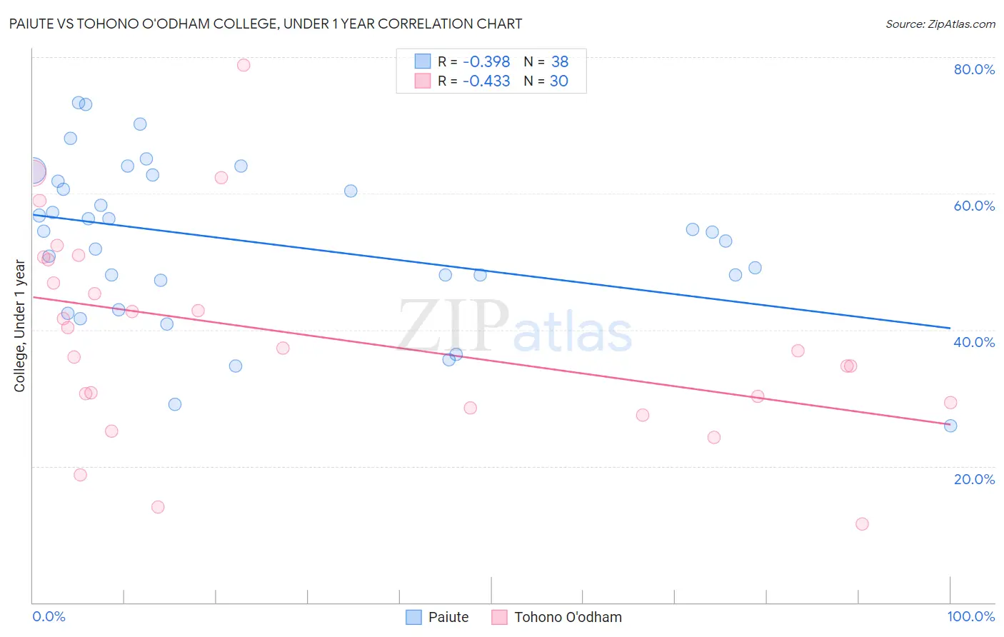 Paiute vs Tohono O'odham College, Under 1 year