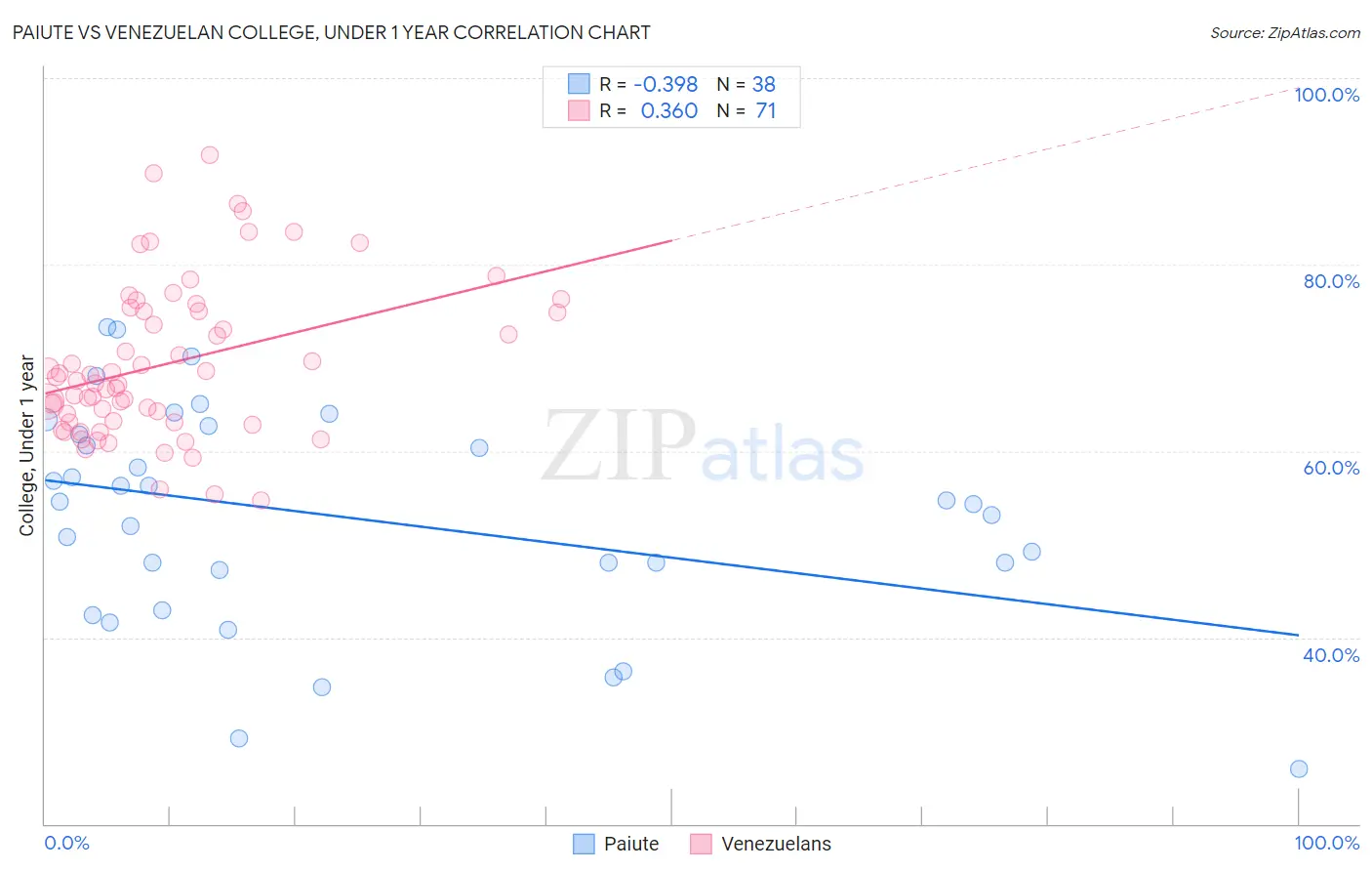 Paiute vs Venezuelan College, Under 1 year