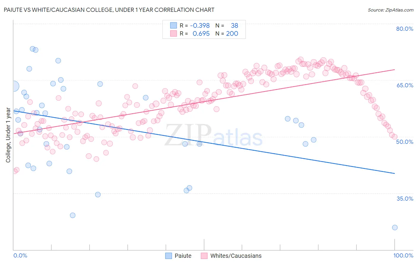 Paiute vs White/Caucasian College, Under 1 year