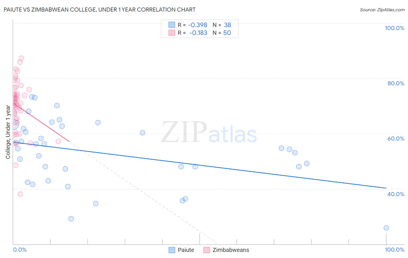 Paiute vs Zimbabwean College, Under 1 year